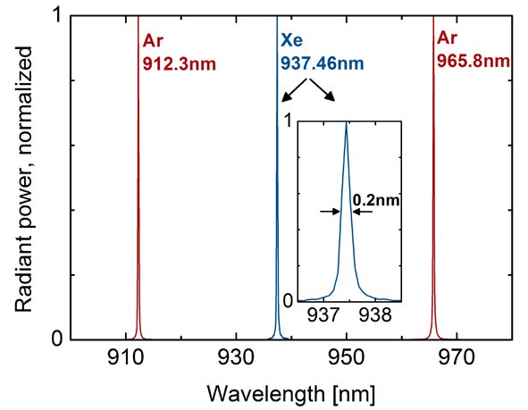 New array spectroradiometer CAS 140CT-HR for narrow emitters