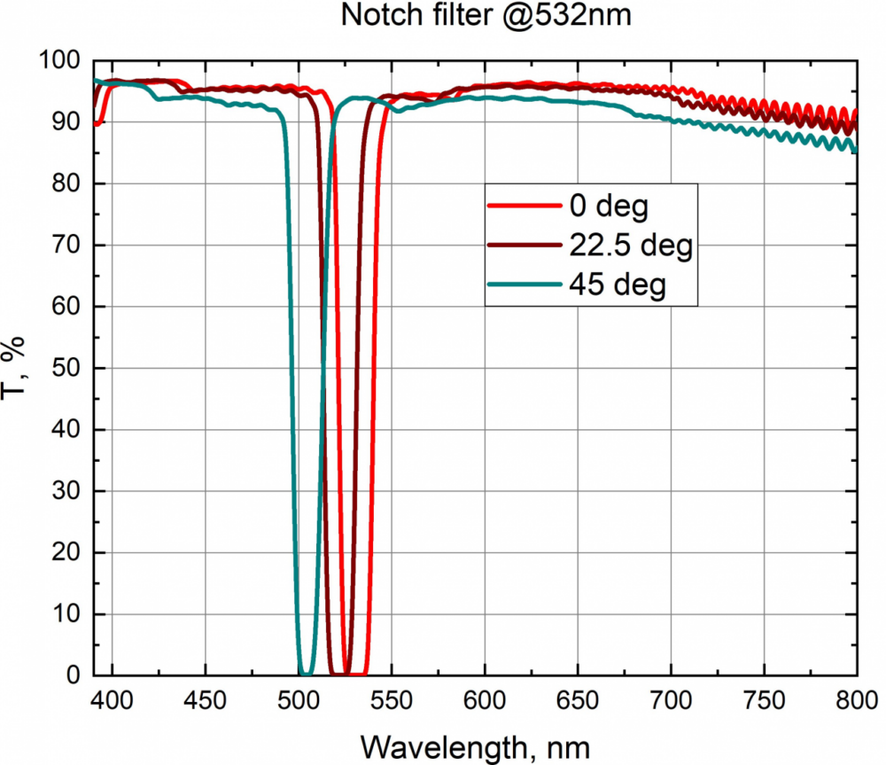 Notch Filters TLS Te Lintelo Systems