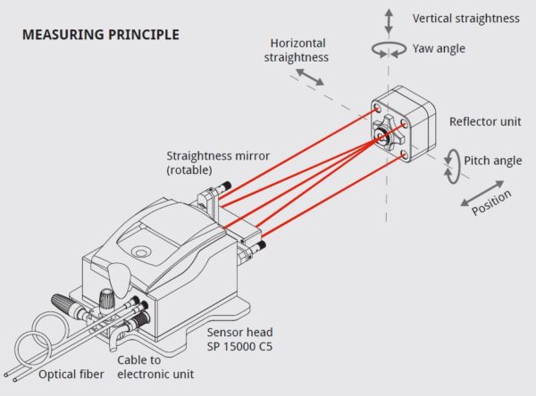 Calibration laser interferometer SP 15000 C6 NG - Image 2